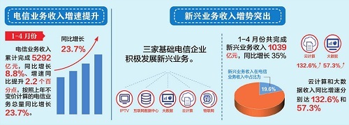 1-4月电信业务收入同比增长8.8% 基础电信业务稳中向好
