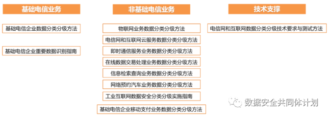标准解读 |《电信网和互联网数据分类分级技术要求和测试方法》基础电信业务
